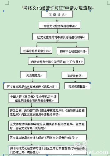 衢州申请网络文化经营许可证专业服务,包受理,不受理退全款