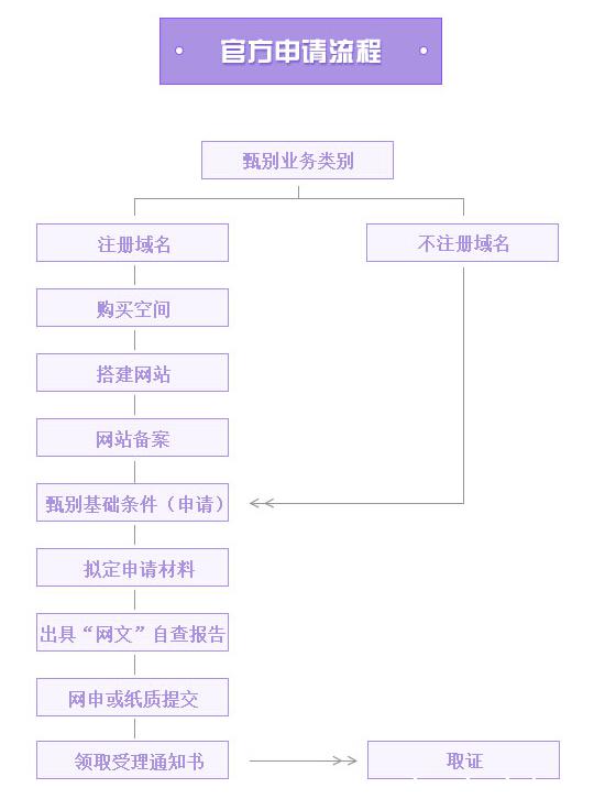 阳江网络文化经营许可证怎么办理专业，高效，不授权可退费