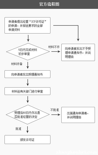 杭州icp许可证备案先办事、后付款,包受理,不受理退全款
