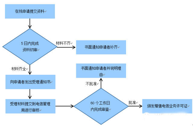 杭州icp经营性许可证办理时间快 费用低 成功再收服务费