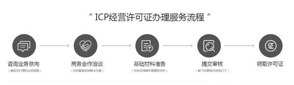 南京代办icp经营许可证时间快 费用低,不授权可退代理费