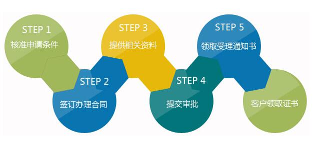 东莞经营icp许可证办理专业，高效， 成功再收服务费