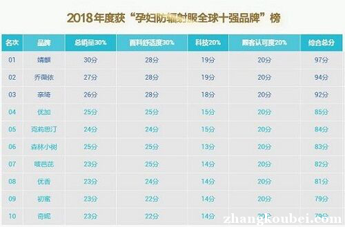 2018防辐射服排名在哪可以找到 搜狐网公布最新排名
