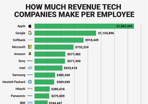 科技企业员工价值排行榜 苹果遥遥领先轻松登顶