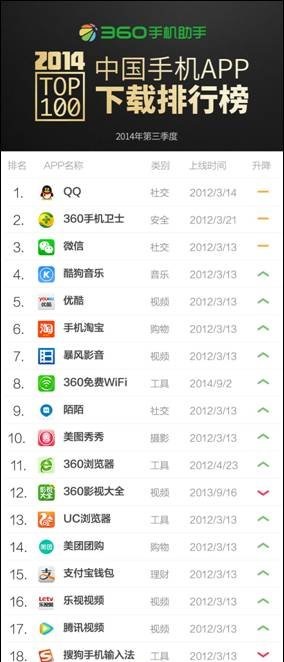 2014中国手机APP下载排行榜