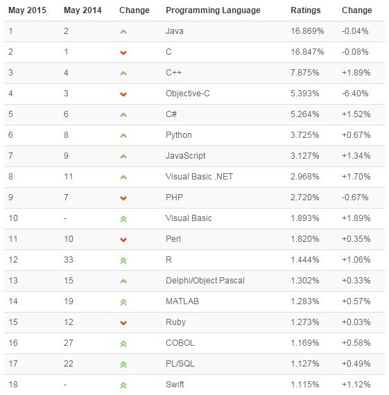 TIOBE 5月编程语言排行榜