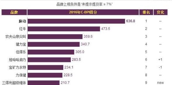 中国十大功能性饮料品牌排行榜,销量最高的运动饮料有哪些
