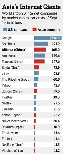 2014世界互联网公司市值排名