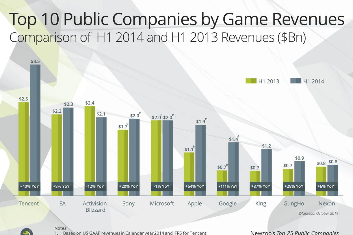 2014上半年游戏公司收入排名