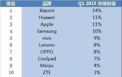 中国智能手机销量排行榜2015